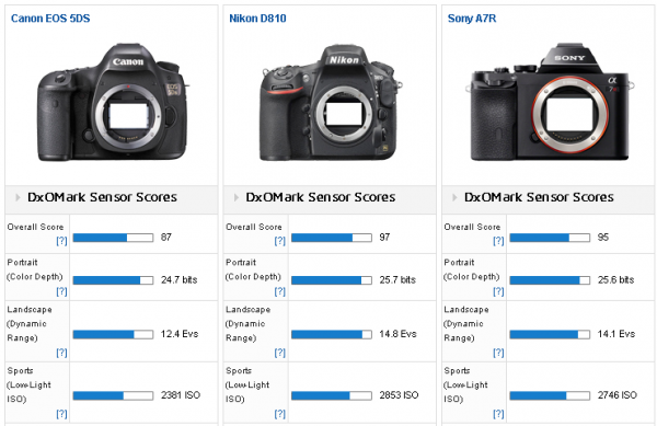 Canon_5DS_vs_Nikon_D810_vs_Sony_A7R