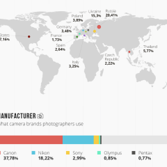 Érdekes infografika a fotózás világáról